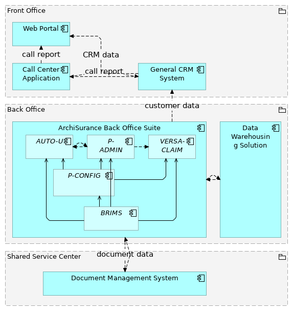 Application Communication Diagram (Target)