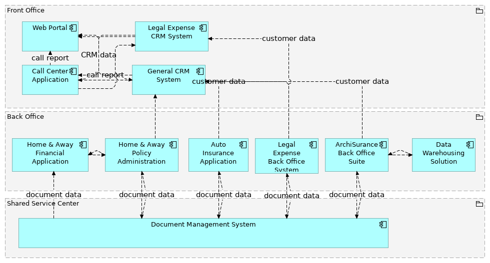 Application Communication Diagram (Gap analysis)