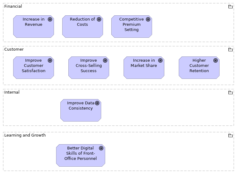 Balanced Scorecard