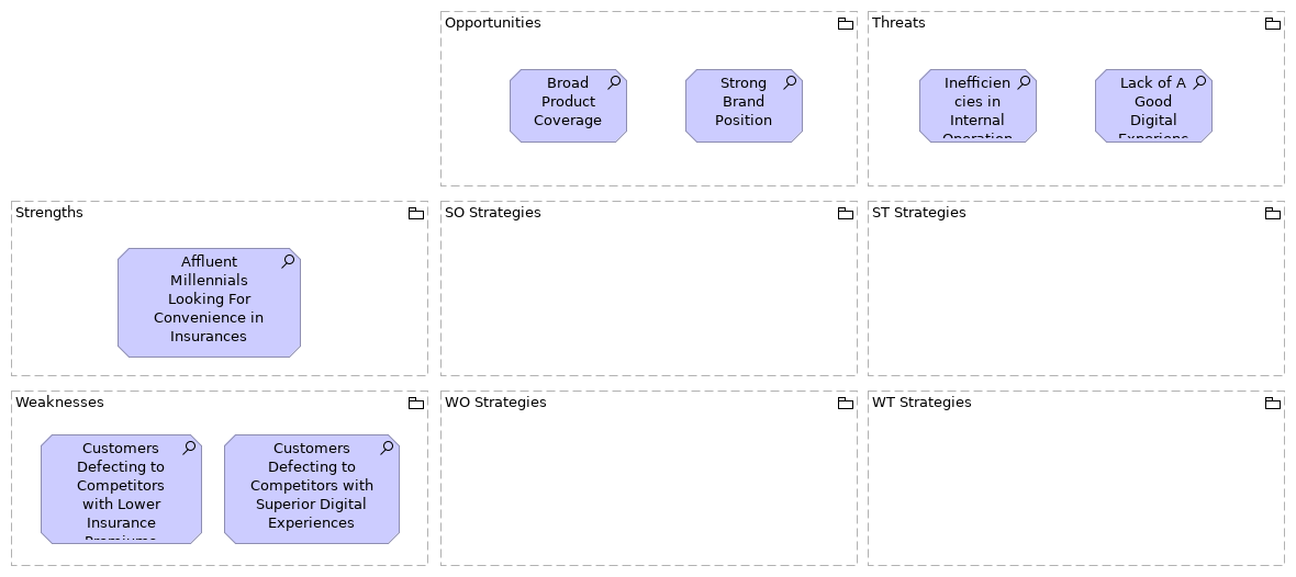 SWOT analysis