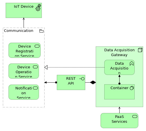 IoT Device Services