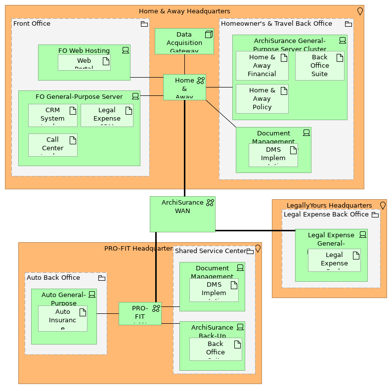 Environments and Locations Diagram (Gap analysis)