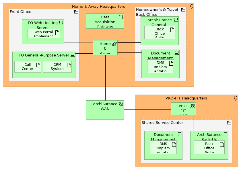 Environments and Locations Diagram (Target)