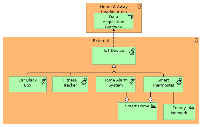 Data Acquisition from IoT services