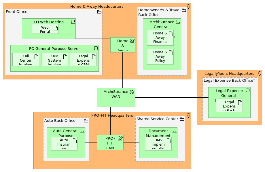 Environments and Locations Diagram (Baseline)