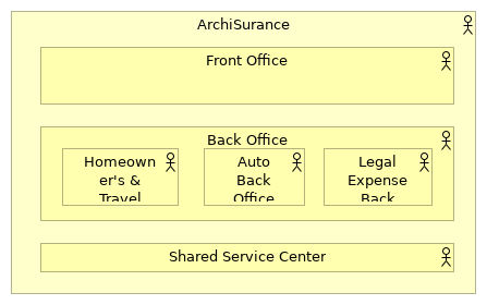 Organization Decomposition (nested)