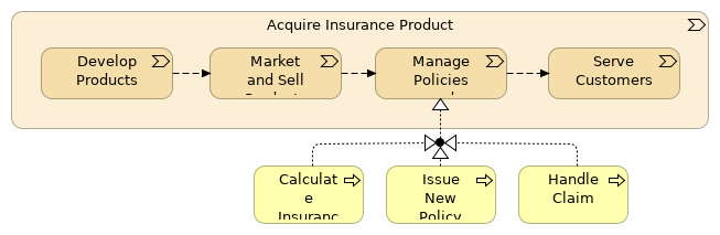 Value Stream Realization (Baseline)