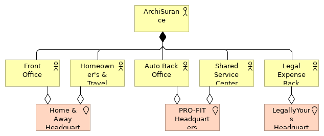 Organization Decomposition Diagram