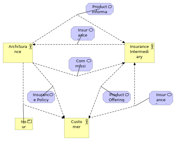 Ecosystem Map