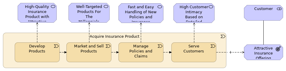 Value Stream Map