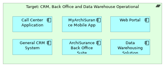 Target: CRM, Back Office and Data Warehouse Operational