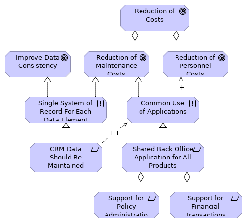 Goal Refinement