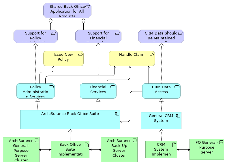 Requirements Realization Diagram