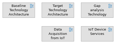 Phase D: Technology Architecture